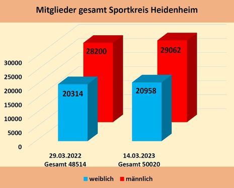 TENDENZ STEIGEND: Im Vergleich zum Vorjahr konnte der Sportkreis Heidenheim seine Gesamtmitgliederzahl um 1506 Sportlerinnen und Sportler steigern. Grafik: Sportkreis Heidenheim